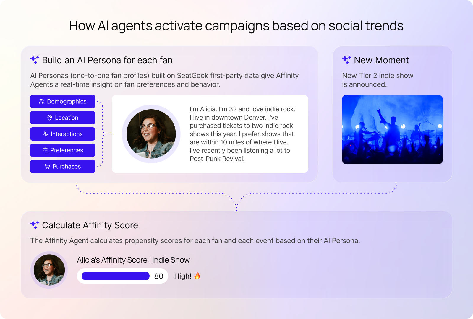 Diagram showing how Simon's AI Personas and Affinity Agents unlock new audiences for SeatGeek