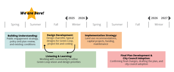 Green Loop Concept Plan project timeline