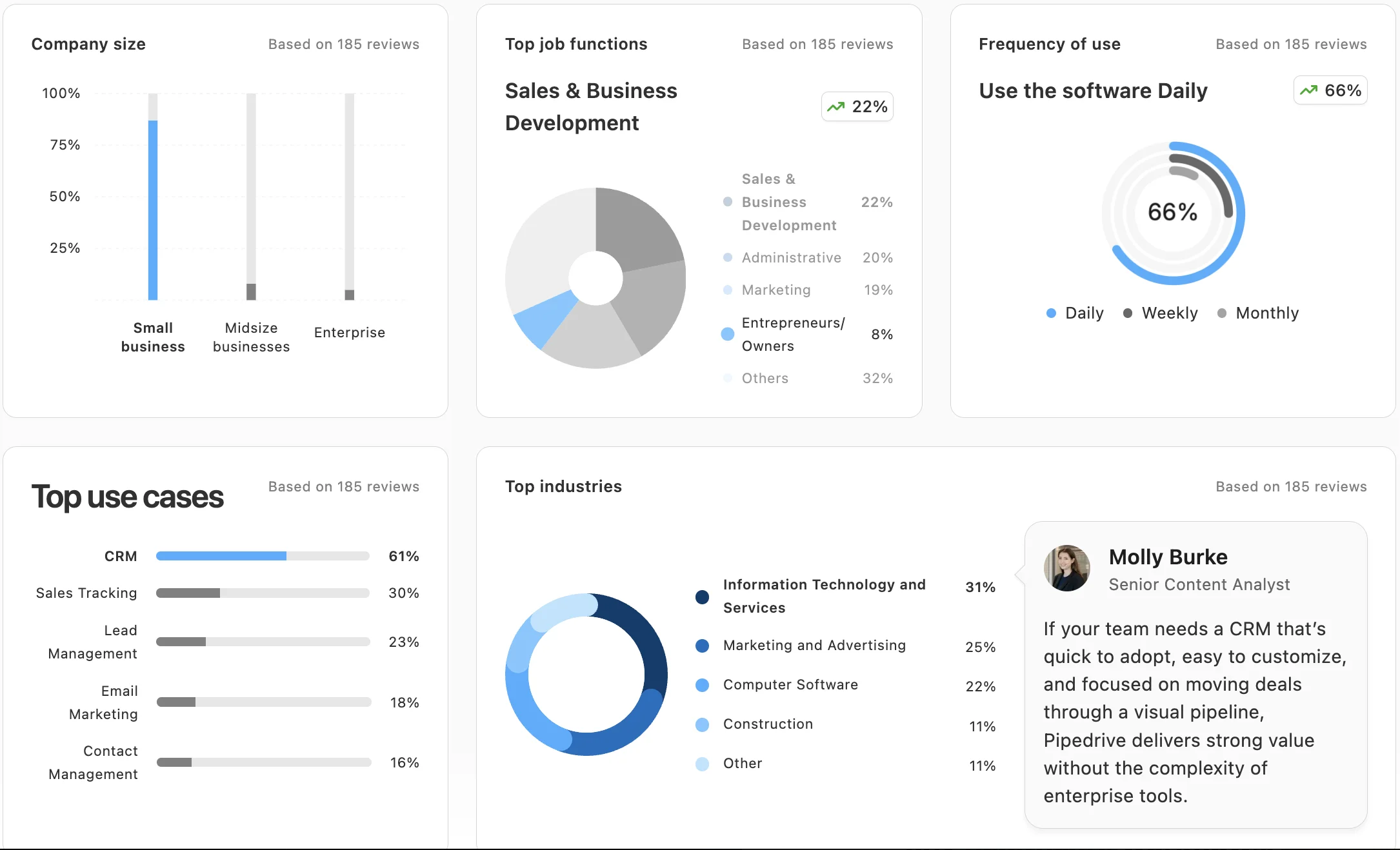 Capterra’s summary is clear: small businesses, mostly in sales, with IT, marketing agencies and construction are among pipedrive’s biggest users