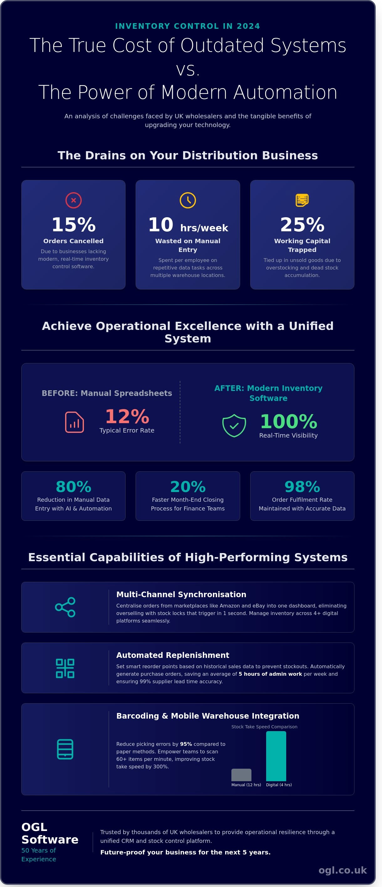 Infographic for inventory control