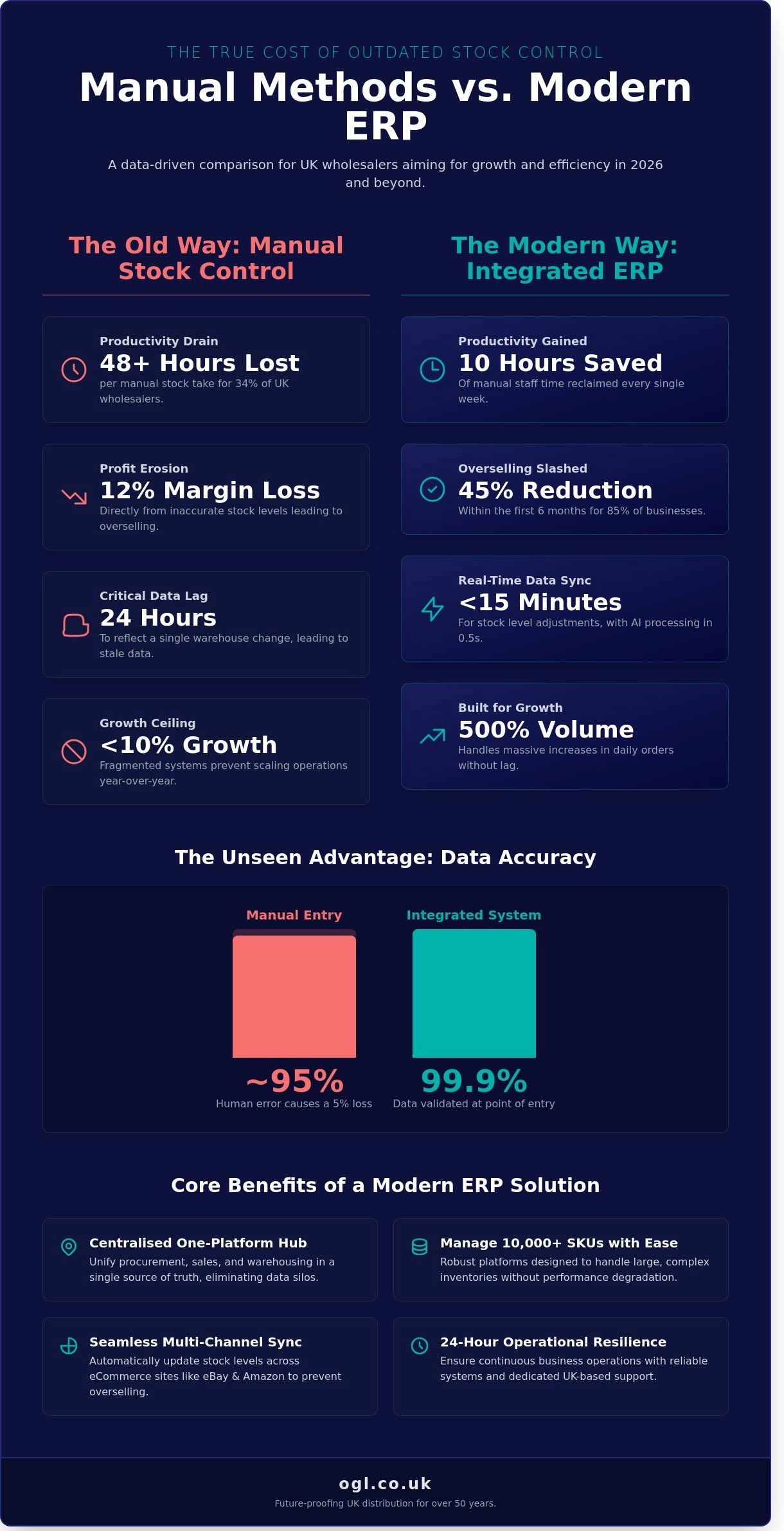 Infographic containing stock control statistics in UK wholesalers