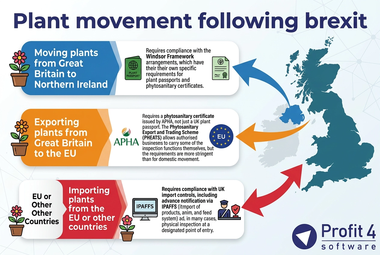 Infographic showing legal requirements for plant export from the UK