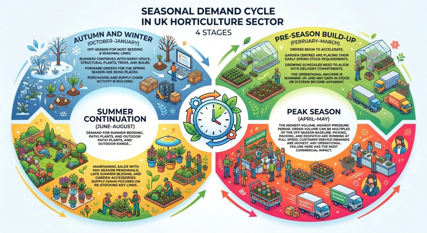 Seasonal peaks and troughs in UK horticulture
