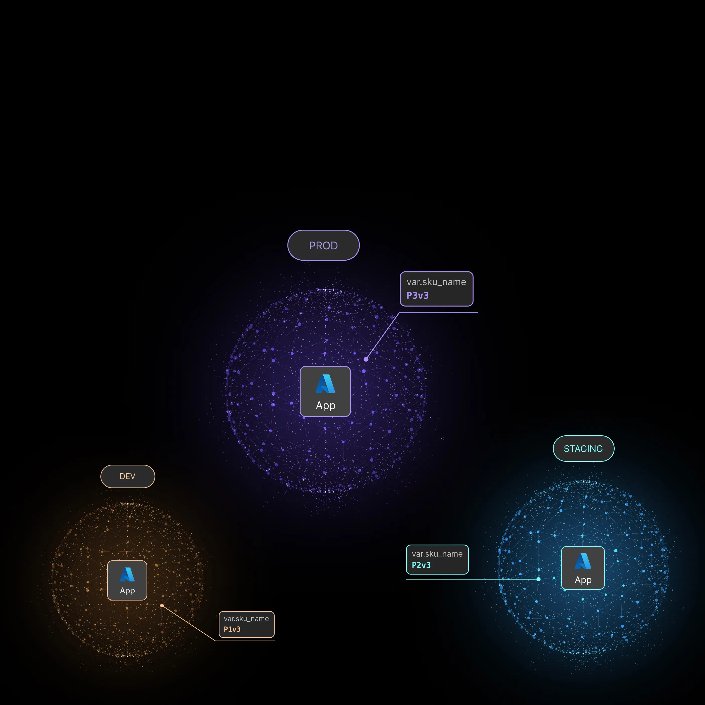 Three interconnected network spheres labeled DEV, PROD, and STAGING, each with an Azure App icon in the center and SKU names P1v3, P3v3, and P2v3 respectively.