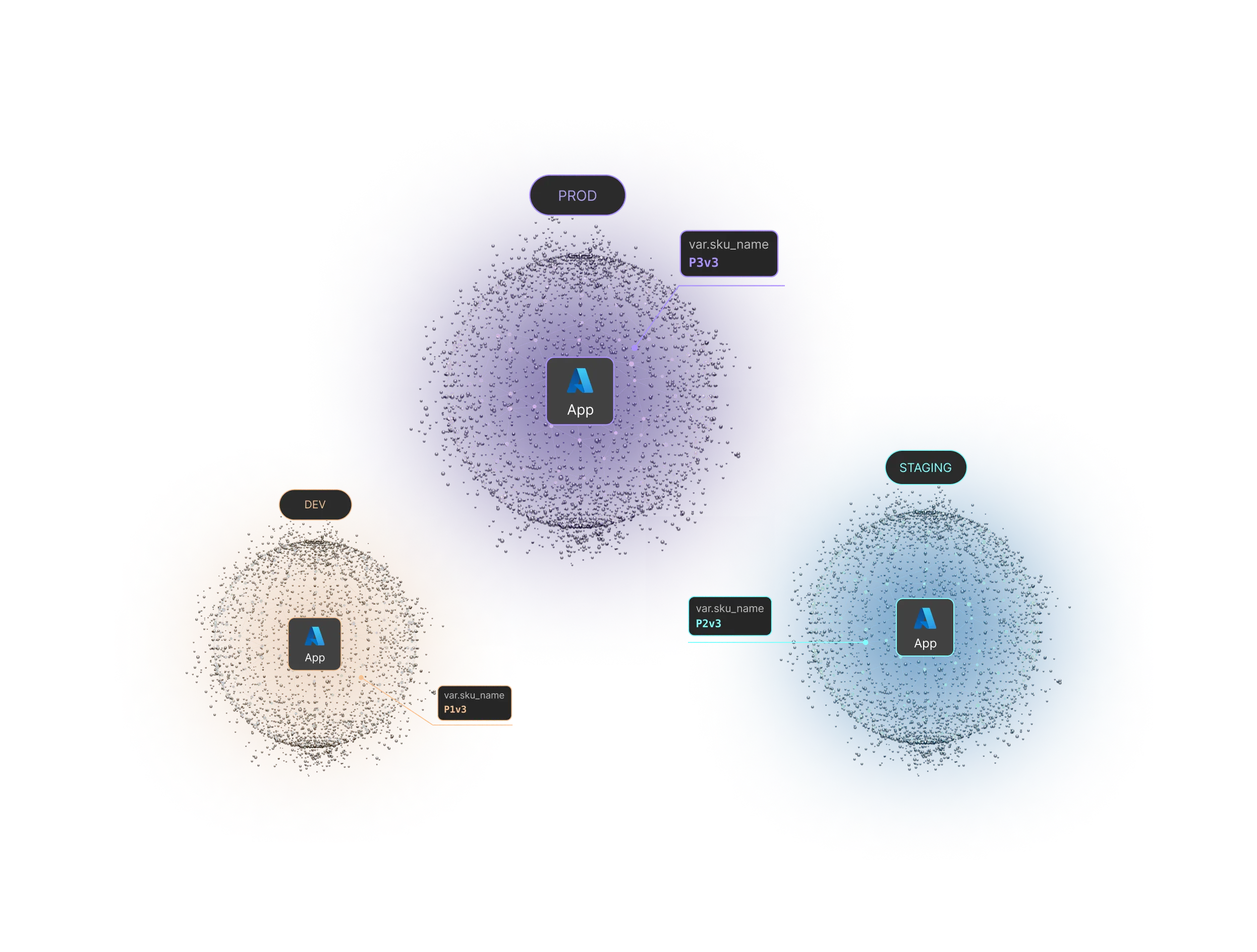 Visual diagram showing three interconnected spheres labeled DEV, PROD, and STAGING, each containing an Azure App icon with SKU names P1v3, P3v3, and P2v3 respectively.