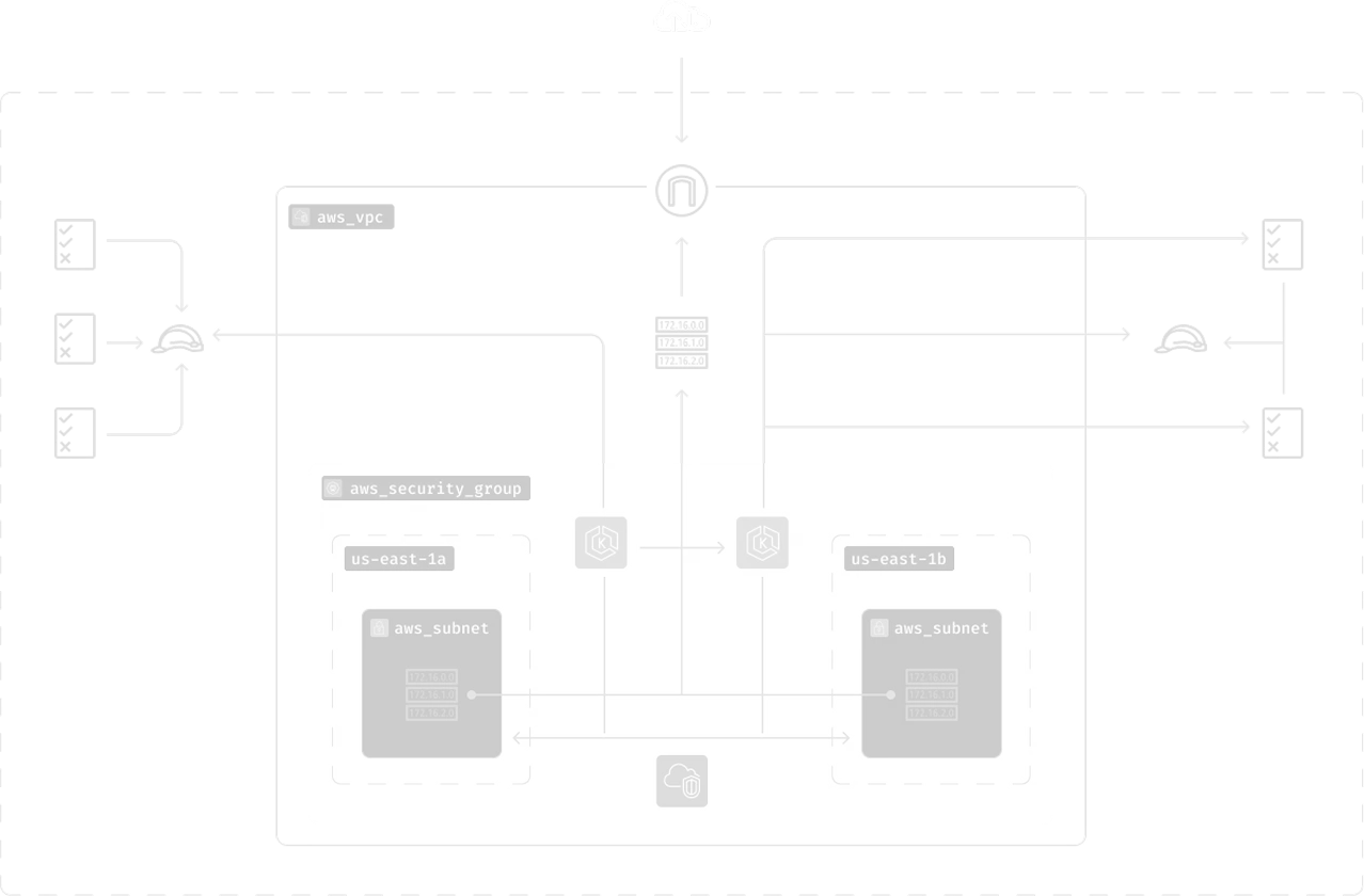 Diagram of an AWS cloud network architecture showing two subnets in different availability zones (us-east-1a and us-east-1b) within a VPC, each with a Kubernetes cluster, secured by an AWS security group and connected to the internet through an internet gateway.