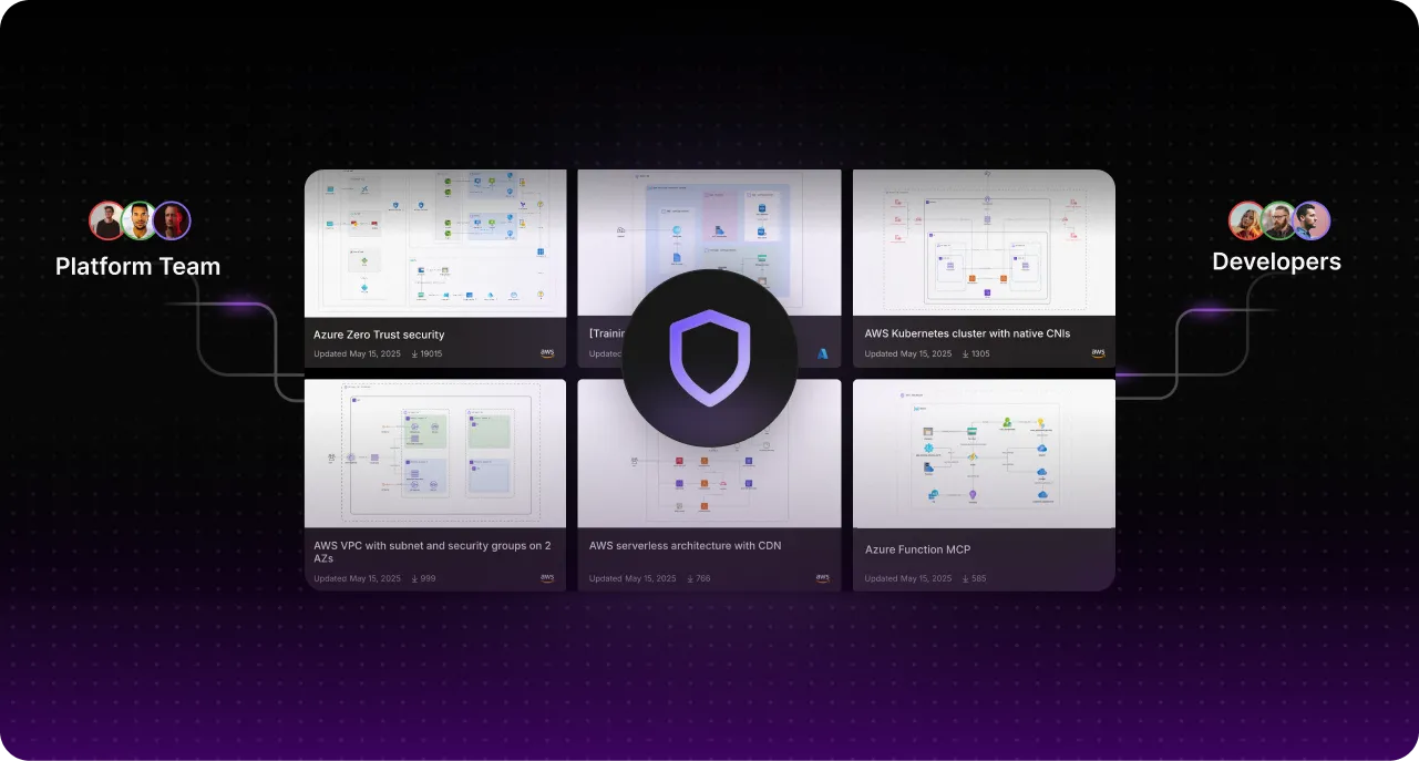 Six cloud architecture diagrams arranged around a central shield icon, connected to Platform Team on the left and Developers on the right.
