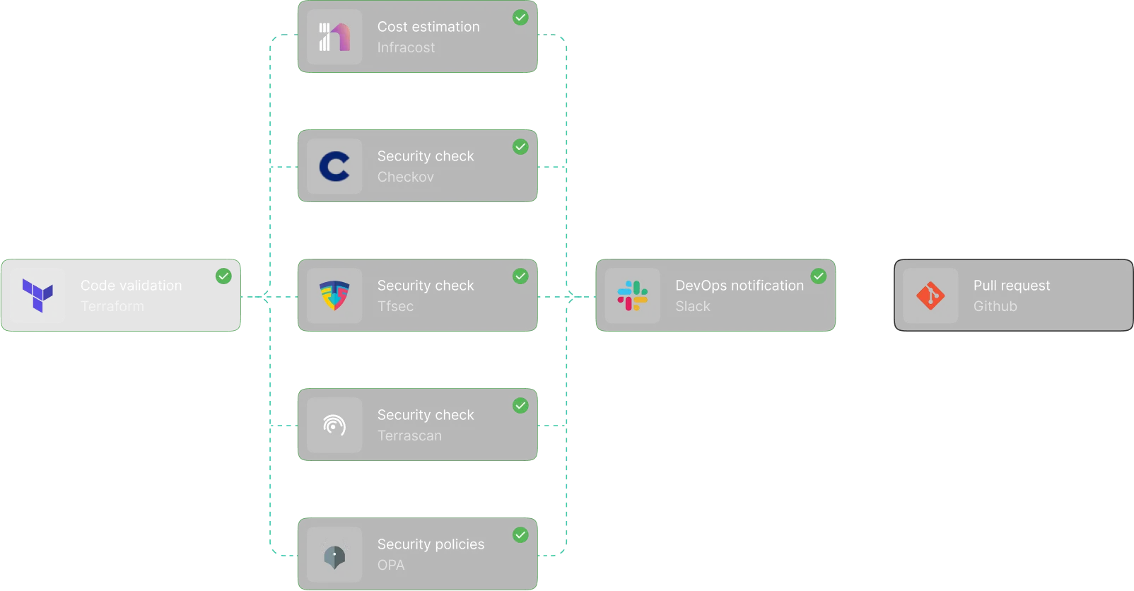 Flowchart showing Terraform code validation linking to cost estimation by Infracost, security checks by Checkov, Tfsec, Terrascan, and security policies by OPA, then proceeding to DevOps notification via Slack and ending with a GitHub pull request.
