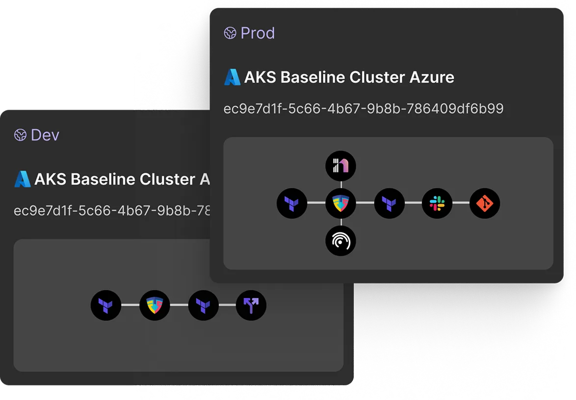 Two dark mode panels labeled Prod and Dev showing AKS Baseline Cluster Azure, each with unique IDs and connected icons representing various developer and communication tools.