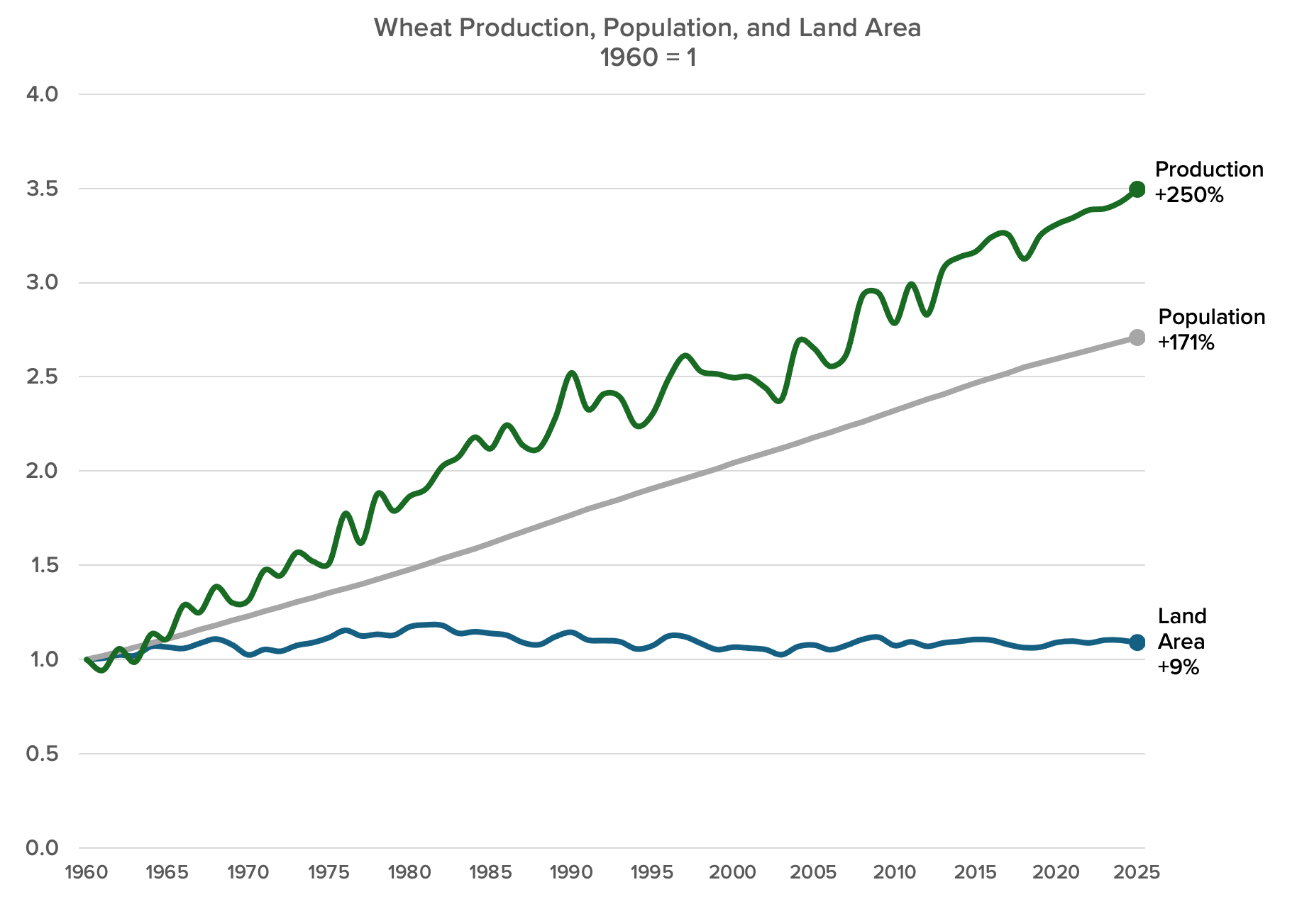 A graph showing the growth of a farmAI-generated content may be incorrect.