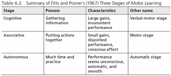 Summary of Fitts and Posner