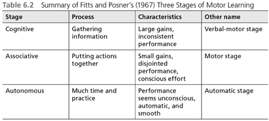 Summary of Fitts and Posner
