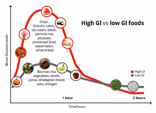 High GI and low GI Foods chart