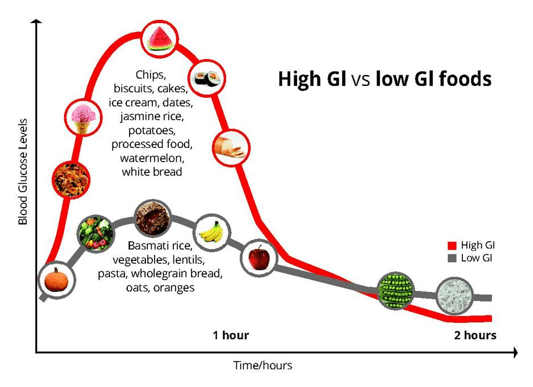 High GI and low GI Foods chart
