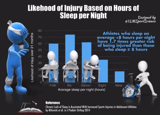 Likehood of injury based on hours of sleep per night