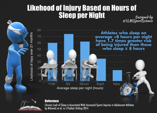 Likehood of injury based on hours of sleep per night