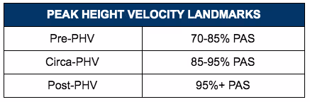 Peak height velocity landmarks table