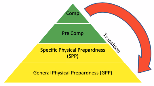  Increases in bigger picture (Long Term Athlete Development).