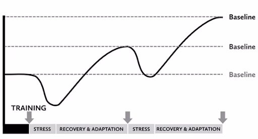 Stress level chart