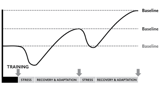 Stress level chart
