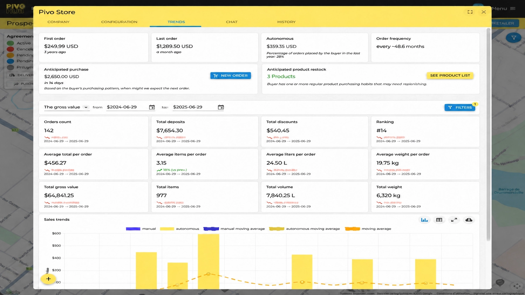Un tableau de bord PivoHub montrant les tendances des acheteurs, la fréquence des commandes et les analyses d'achat