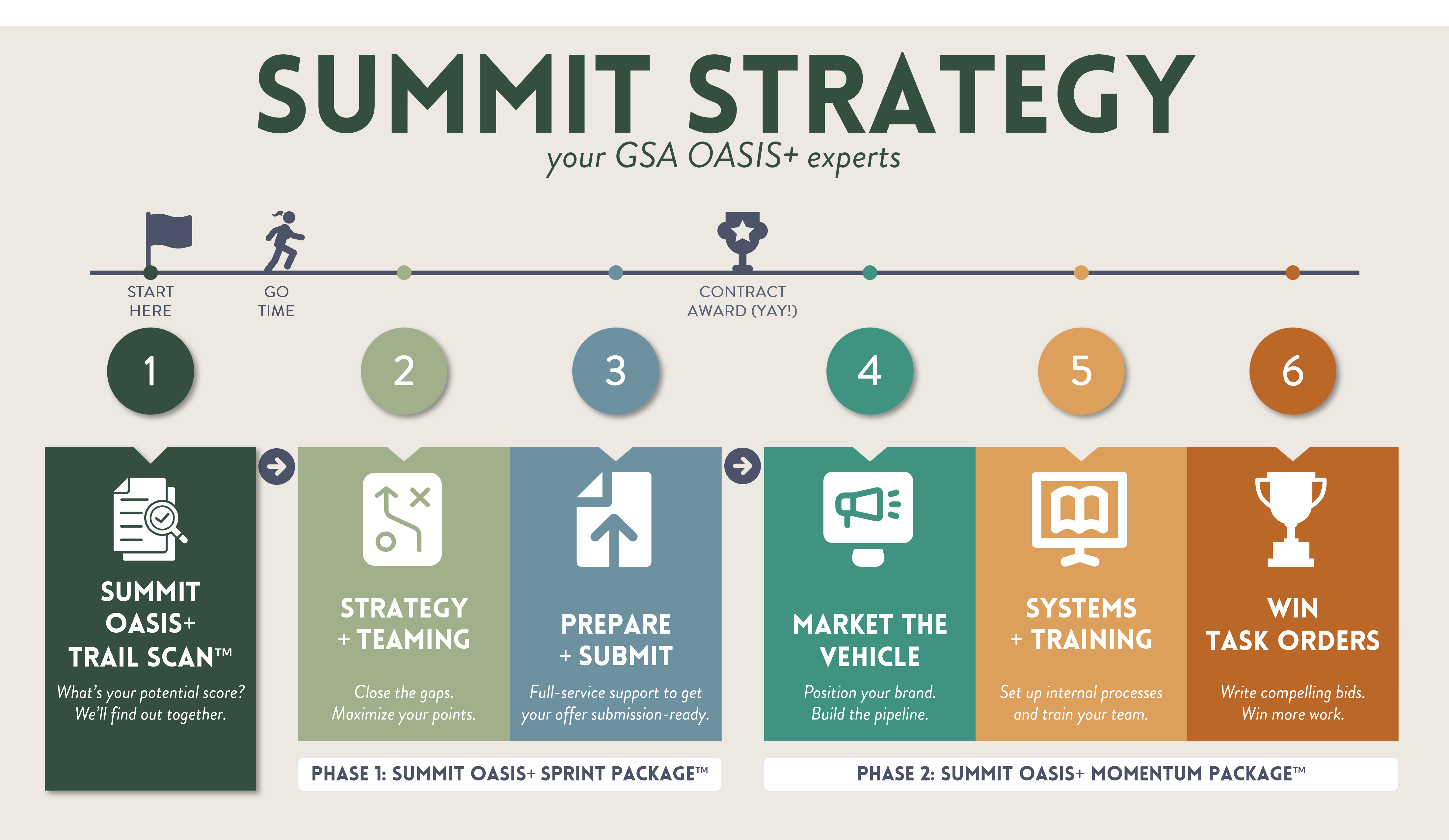 Summit Strategy - your OASIS+ experts. 