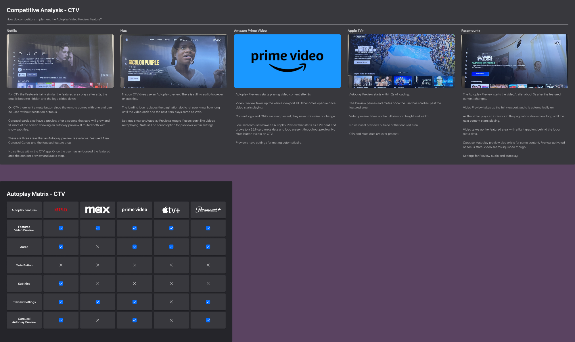 CTV competitive analysis. Five company screenshots sit above an autoplay matrix.
