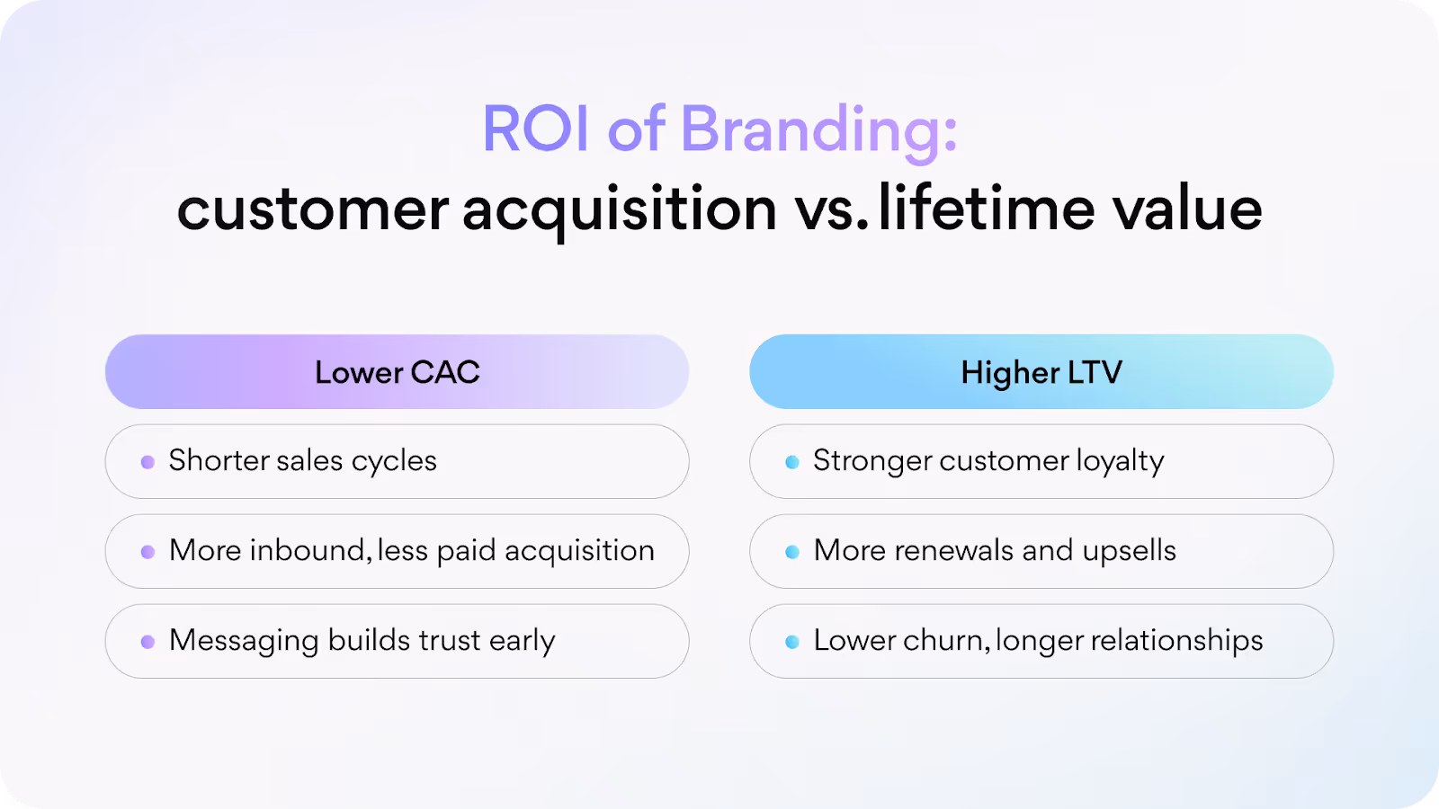 Branding ROI with customer acquisition vs. lifetime value comparison