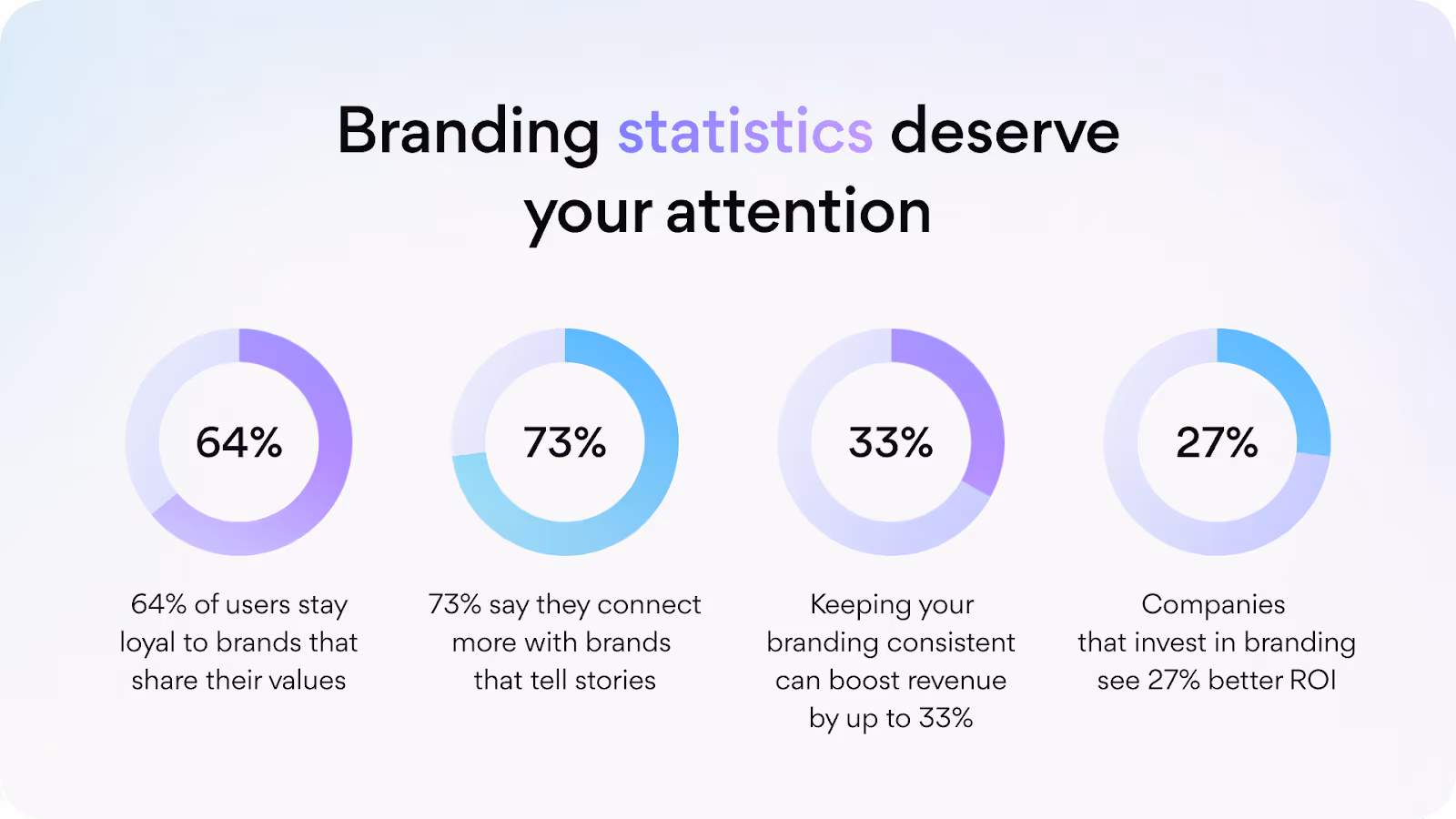 branding statistics