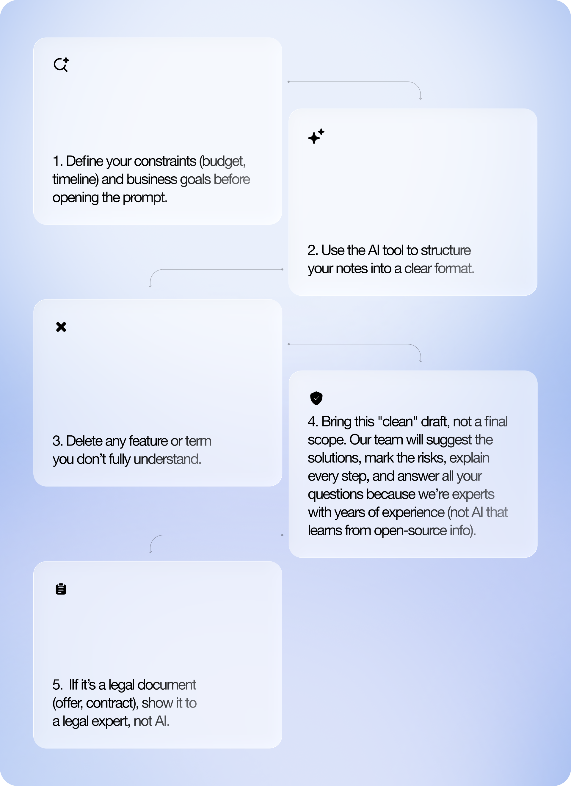 The best workflow to use AI for generating project requests