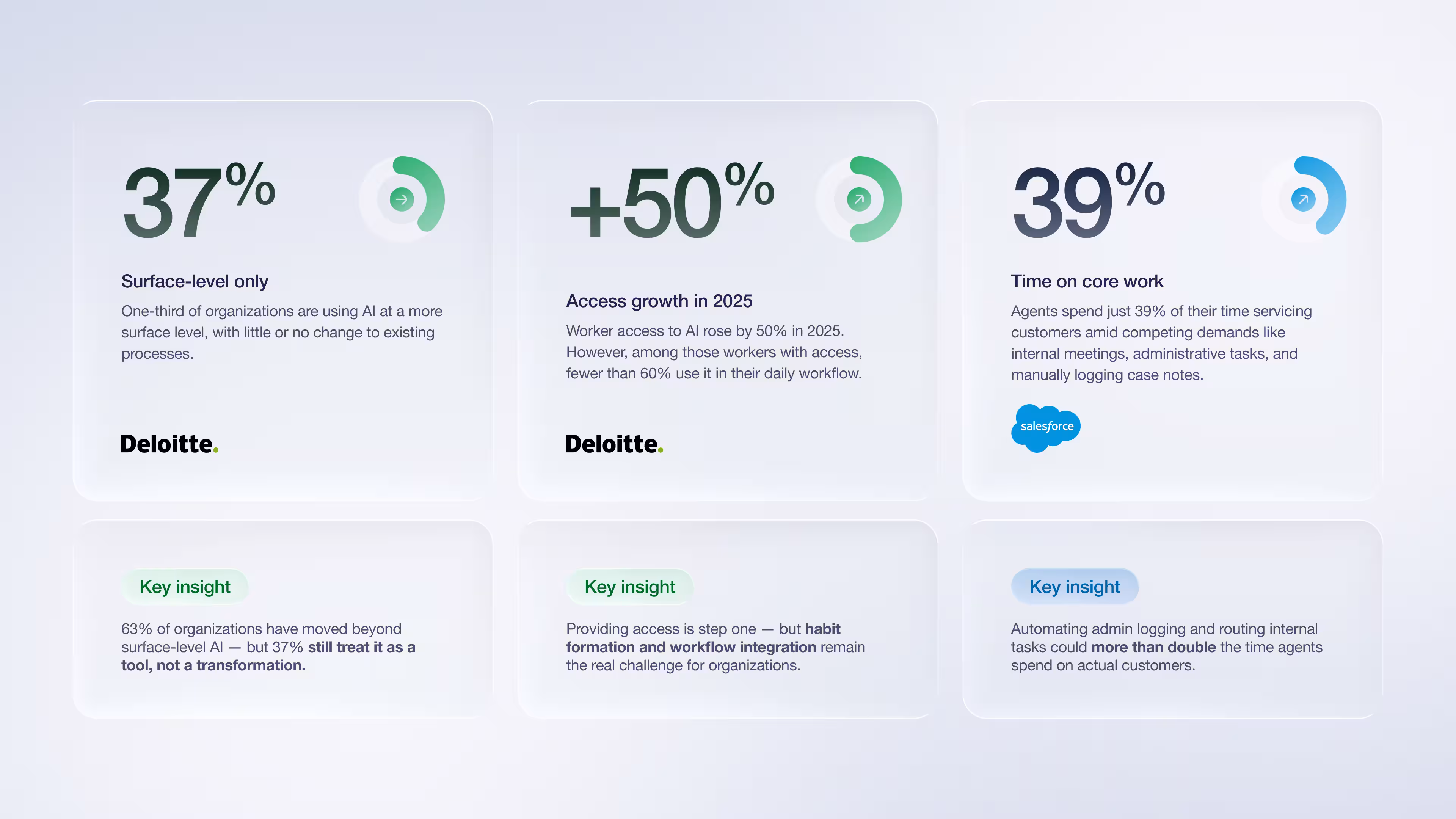 Enterprise AI adoption stats