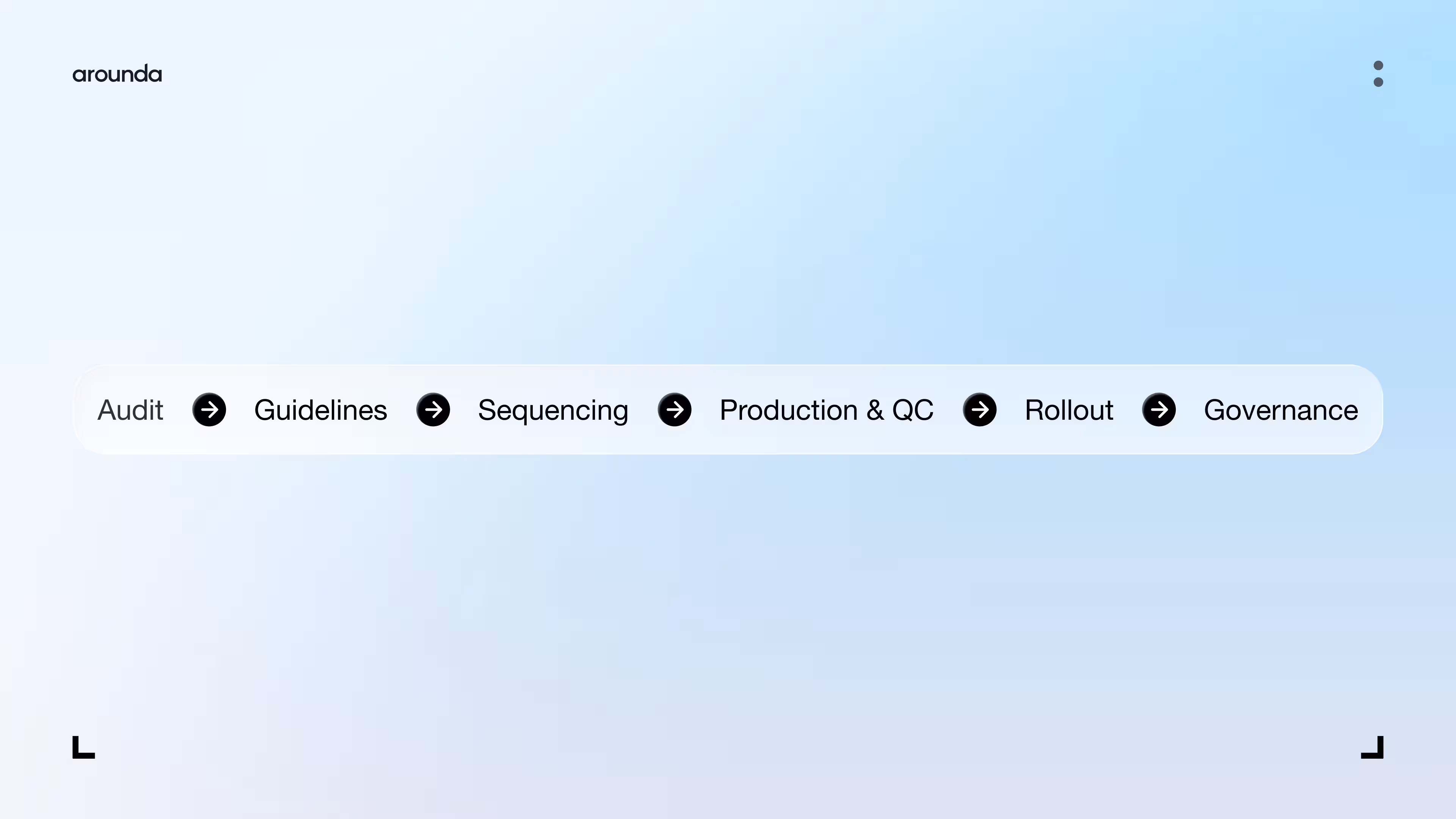 Six-stage brand implementation process