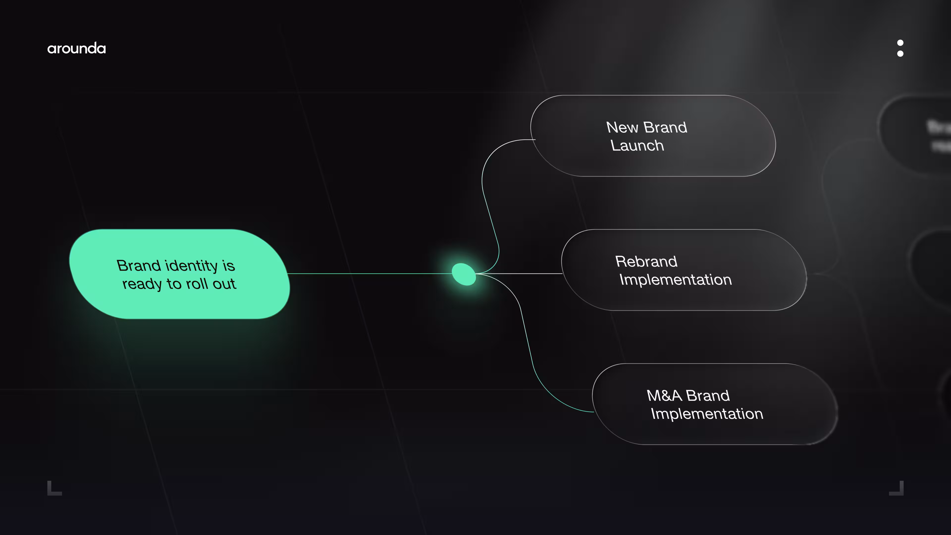 Three brand implementation paths: new brand launch, rebrand implementation, and M&A brand implementation