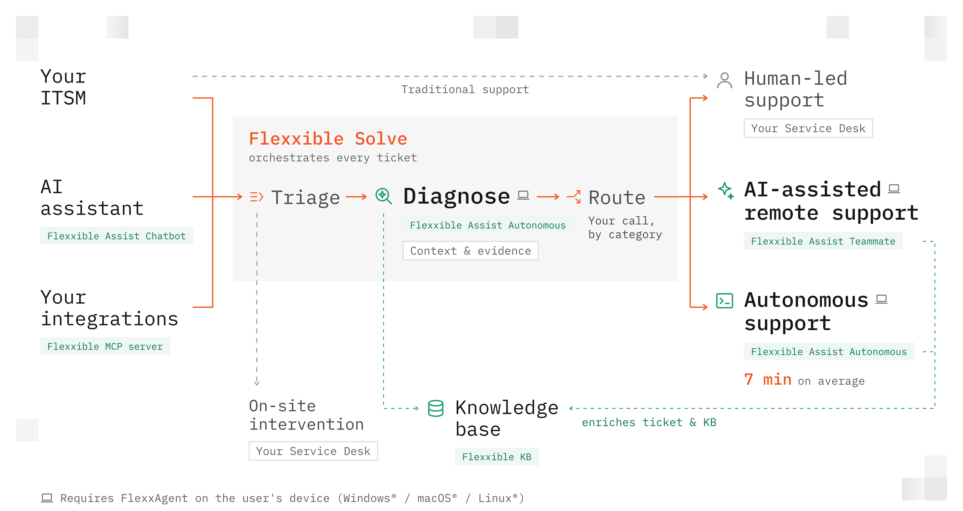 Flexxible Solve reactive support diagram. Tickets from your ITSM, the AI assistant (Flexxible Assist Chatbot) and your integrations (Flexxible MCP server) go through triage, diagnosis and routing, then continue with human-led support from your Service Desk, AI-assisted remote support with Flexxible Assist Teammate or autonomous support with Flexxible Assist Autonomous, enriching the ticket and the knowledge base. Assist Chatbot can also help a connected user directly, independently of triage and category.