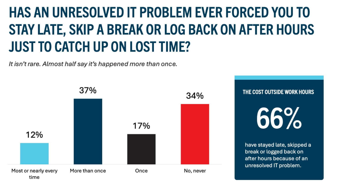 How Unresolved IT Errors Impact WorkforcesSource: Buchanan Technologies