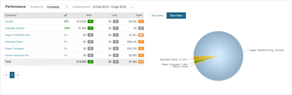 crm reporting performance tracking reports accelo sales performance