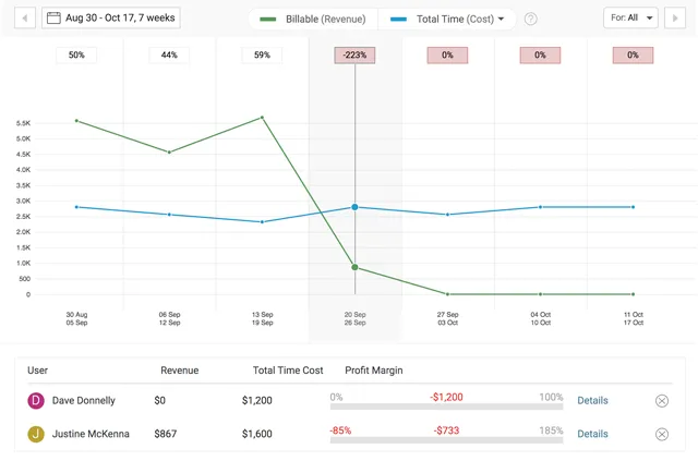 crm reporting performance tracking reports accelo profitability