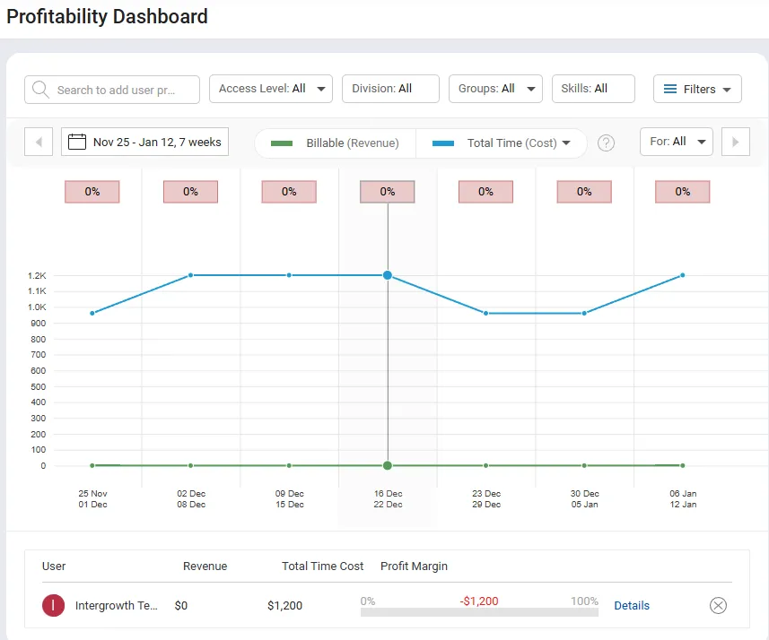 profitability dashboard on accelo project management software tools