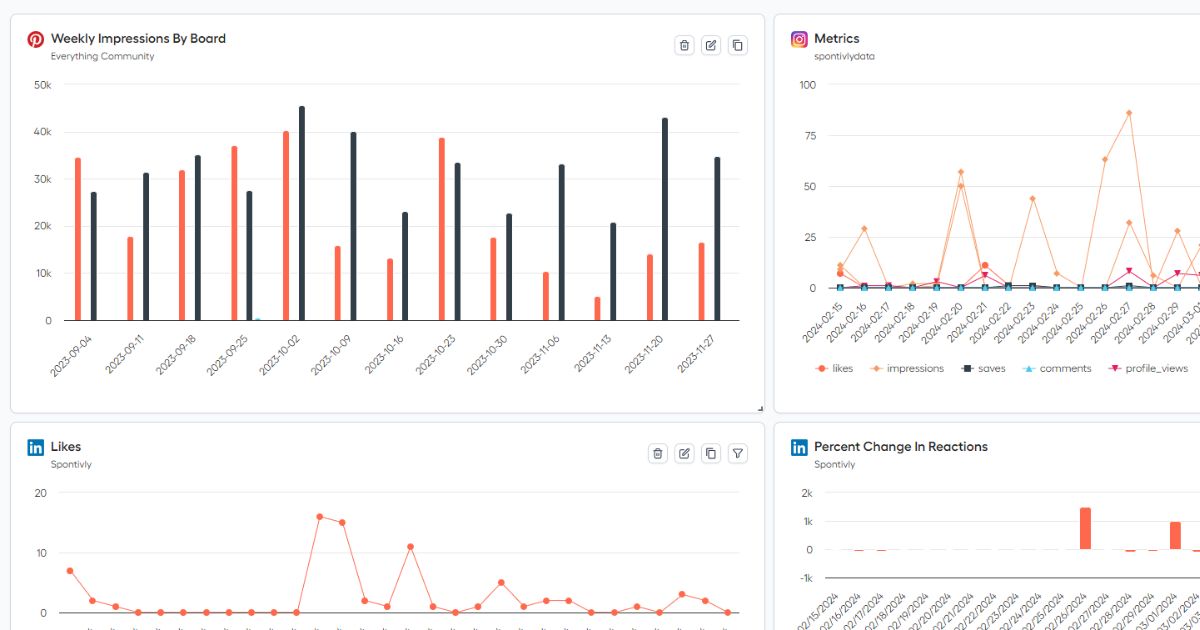 Sample Spontivly data dashboard with metrics from LinkedIn, Instagram, and Pinterest.