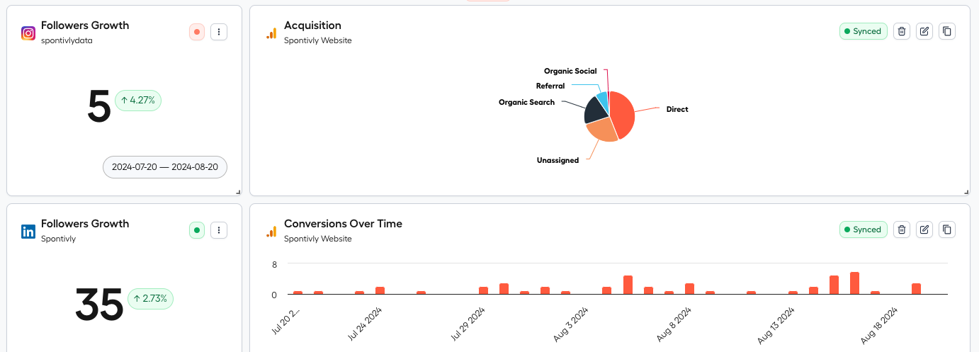 Spontivly dashboard measuring conversion metrics.