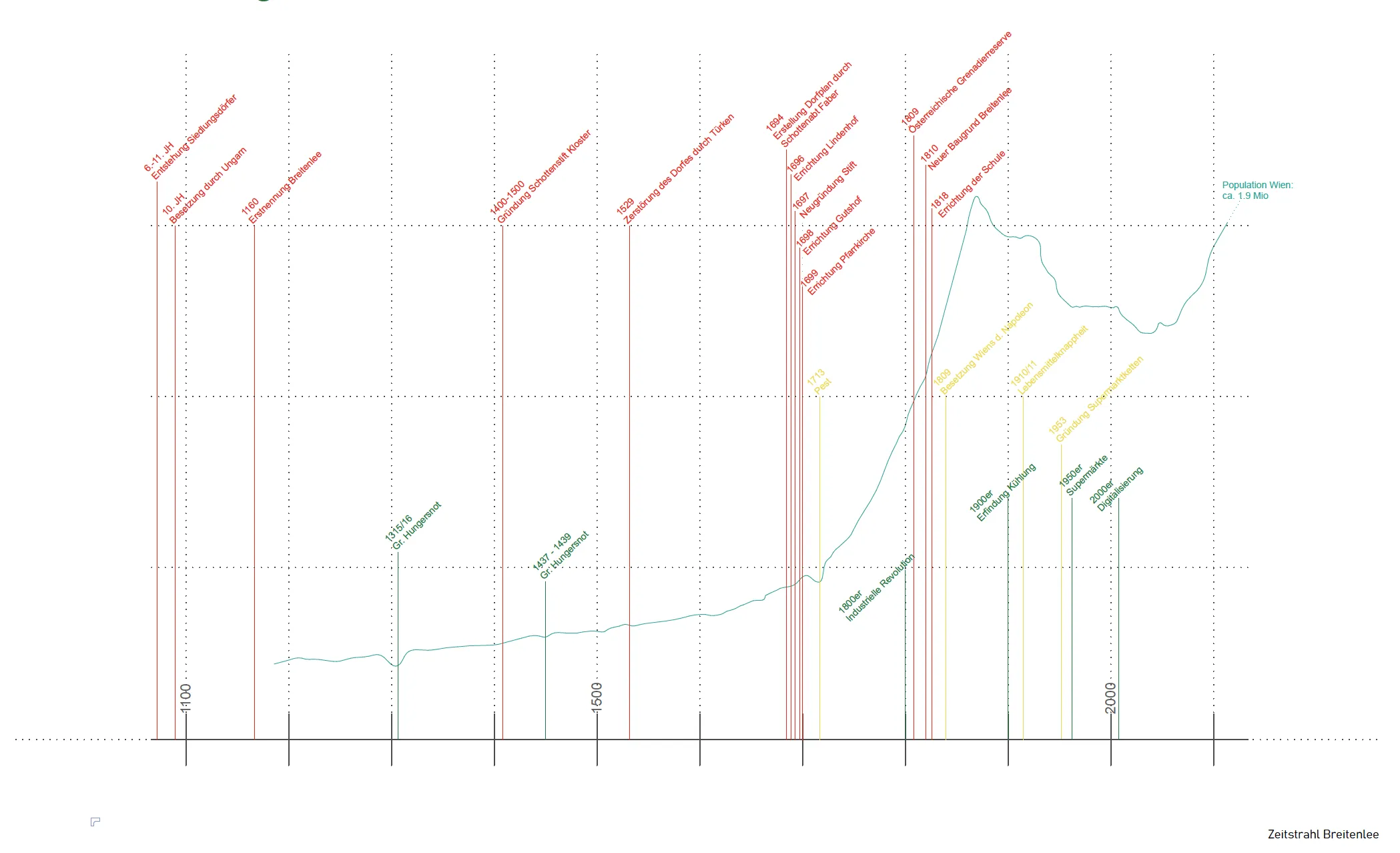 Timeline Breitenlee