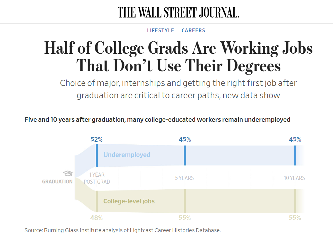 The Wall Street Journal reported that more than half of grads are underemployed.