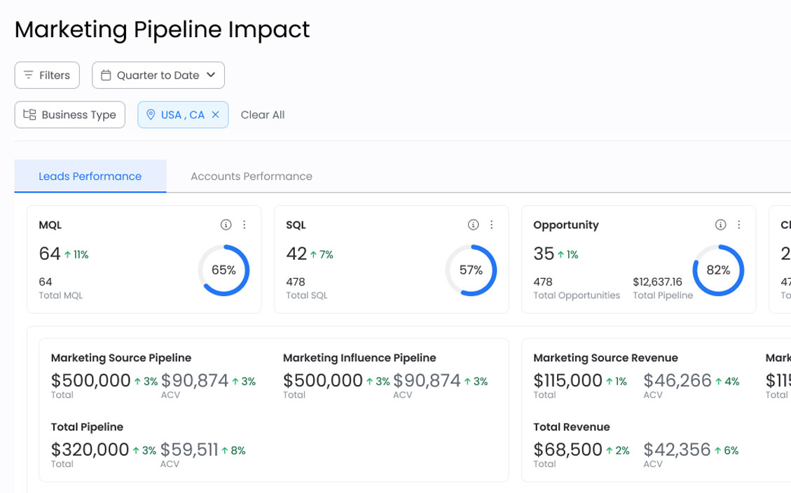 UI of Marketing Performance in FjuriX.