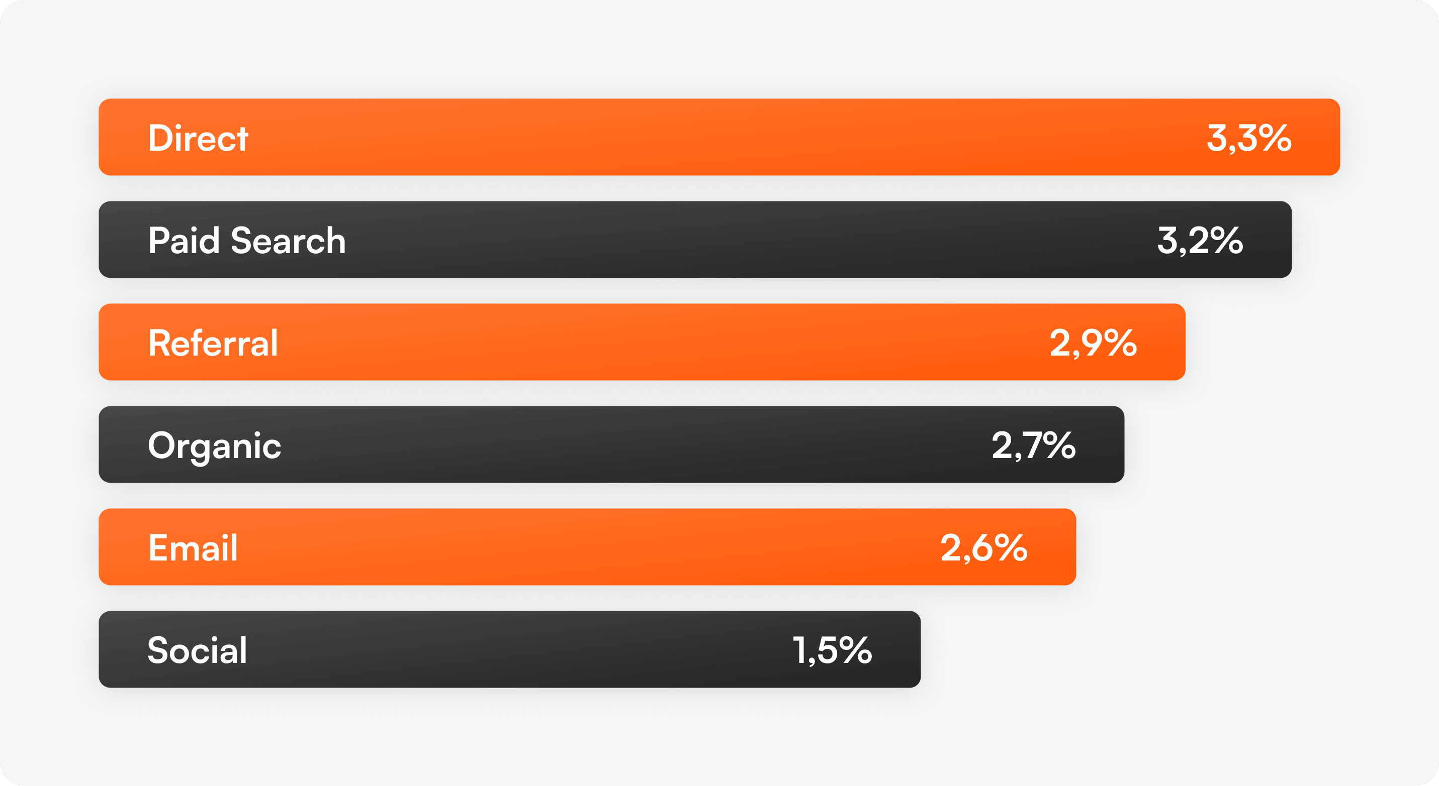 Bar chart comparing conversion rates by traffic source including direct, paid search, referral, organic, email, and social