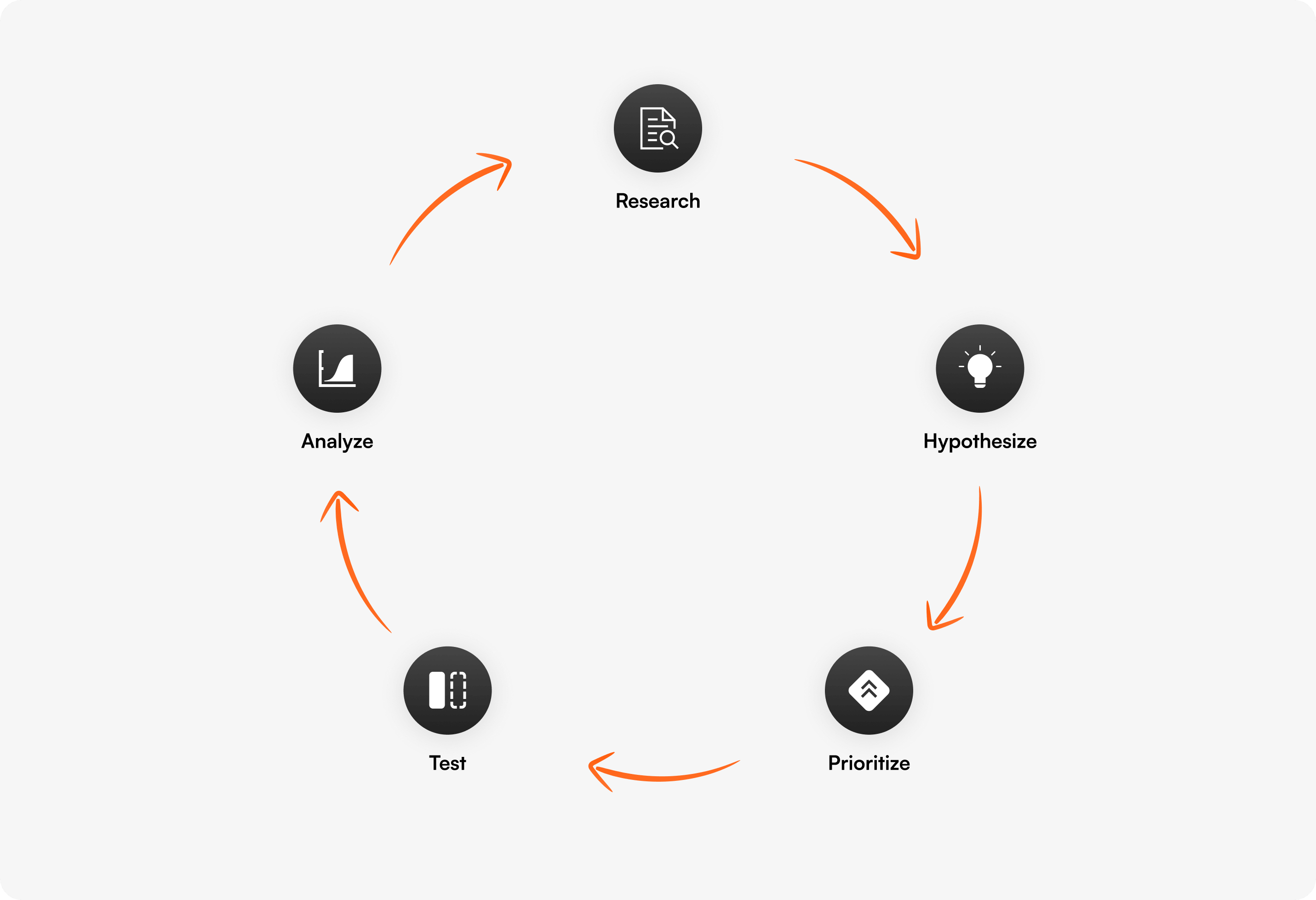 Conversion rate optimization process cycle showing research, hypothesis, prioritization, testing, and analysis in a continuous loop