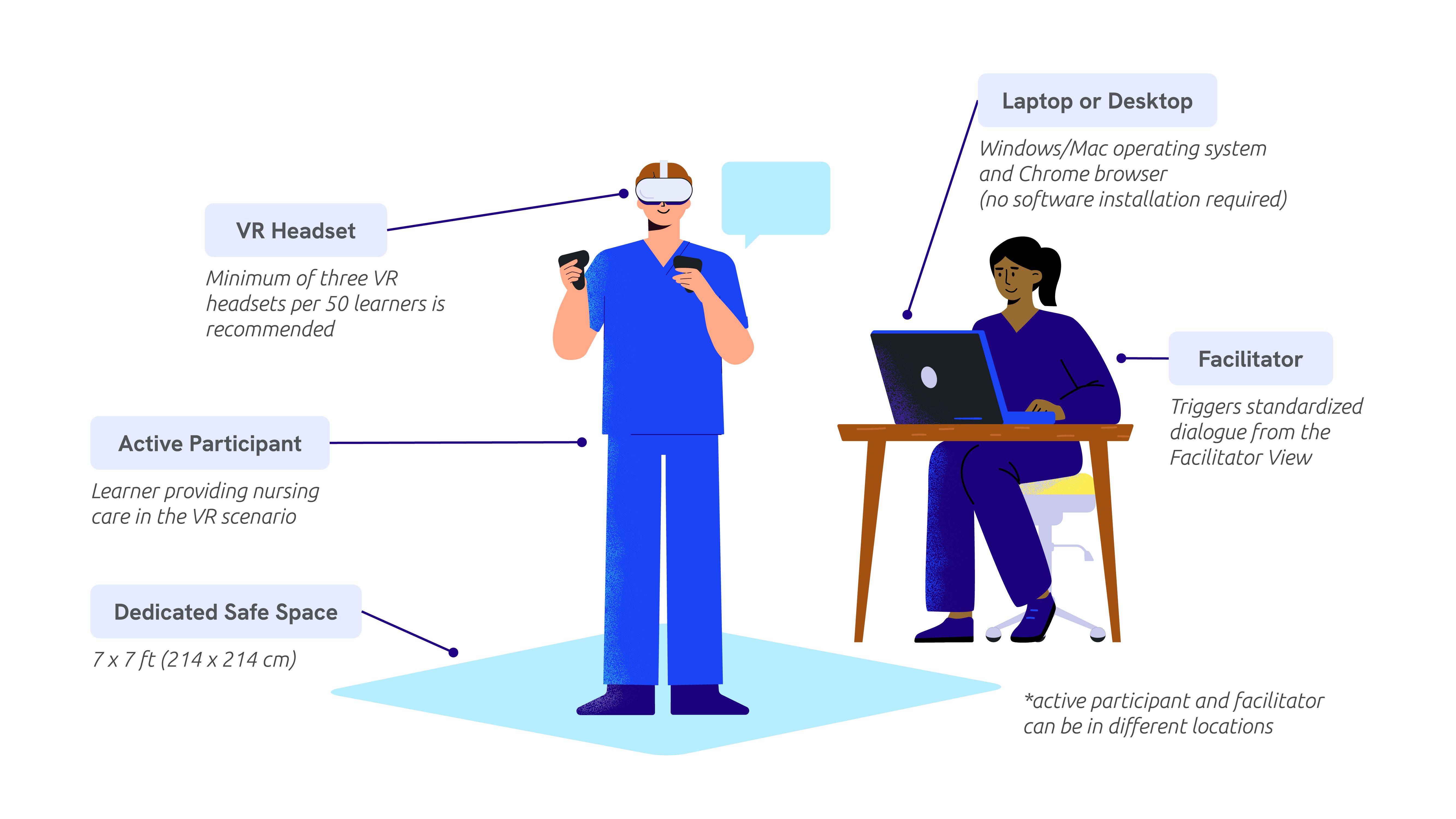 UbiSim setup illustration
