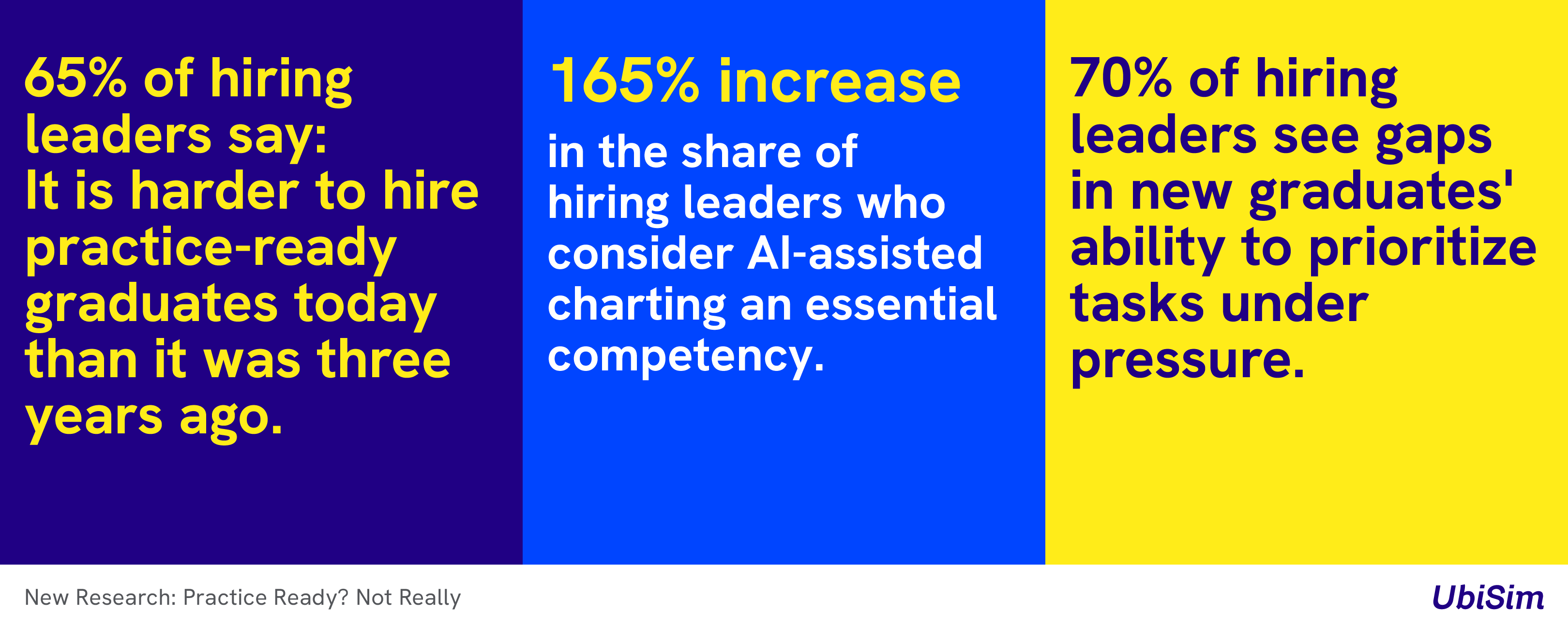 three stats: 65%, 165%, 70%