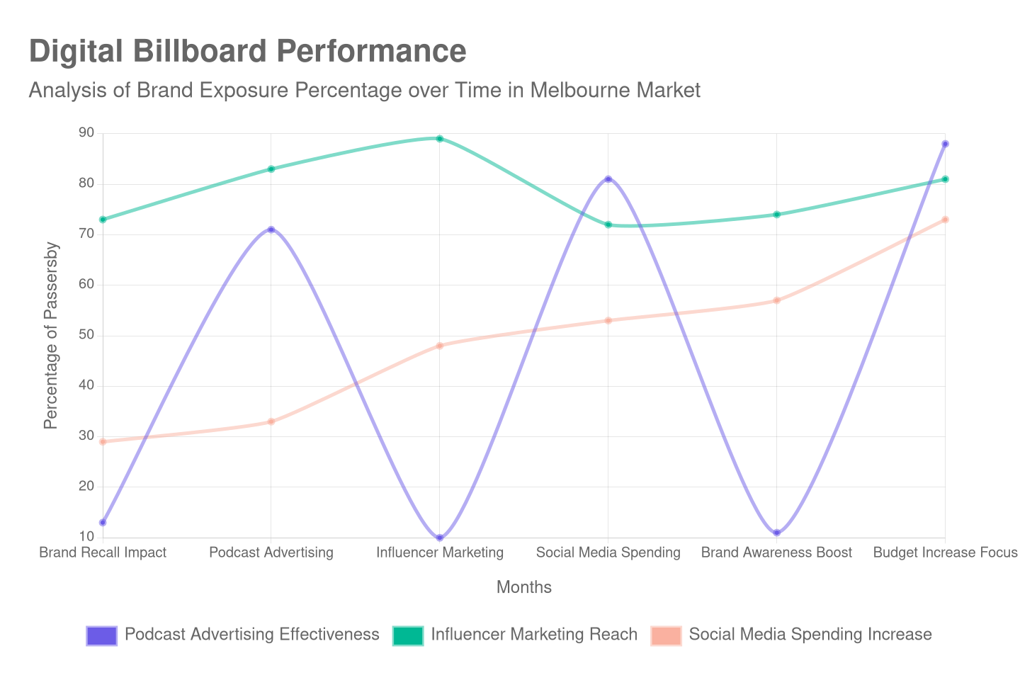 digital-billboard-performance-chart