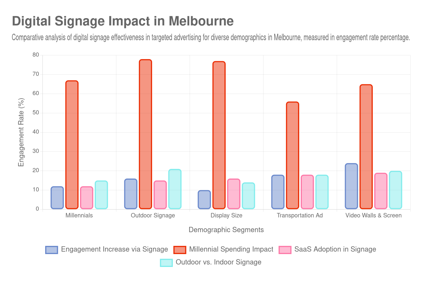 digital-signage-impact-in-melbourne-chart
