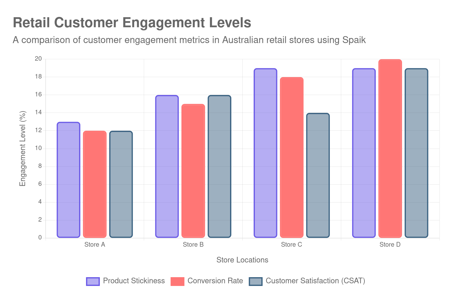 retail-customer-engagement-levels-chart